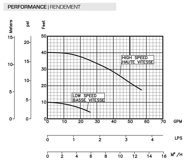 Shark Jet 2 Speed Performance