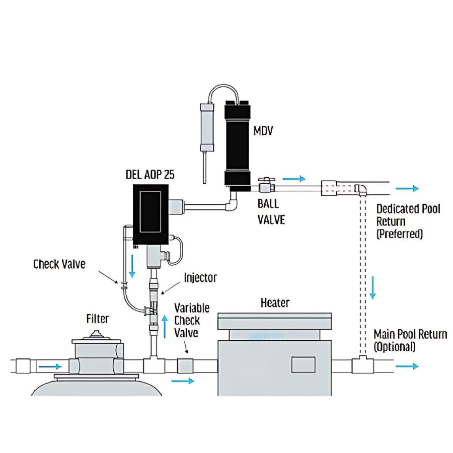 Del Ozone Mixing De-Gas Vessel For AOP 25 UV and Ozone System